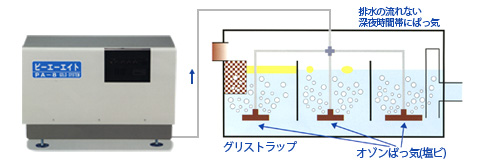 オゾン//グリストラップの浄化・改善